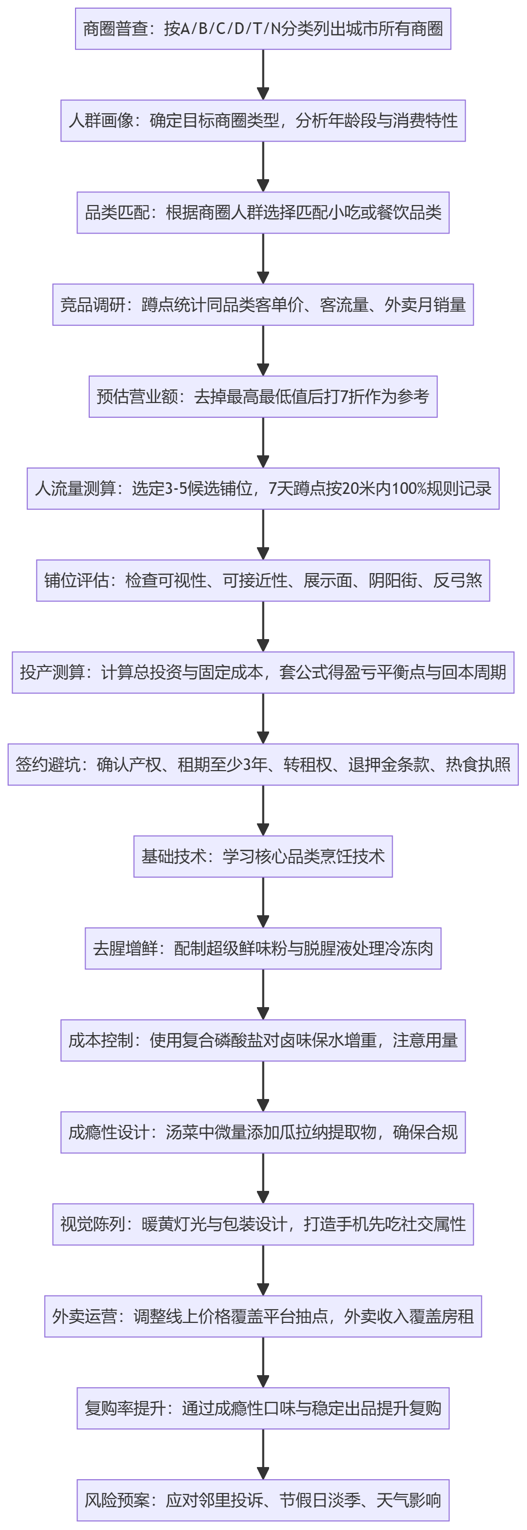 SOP执行流程图